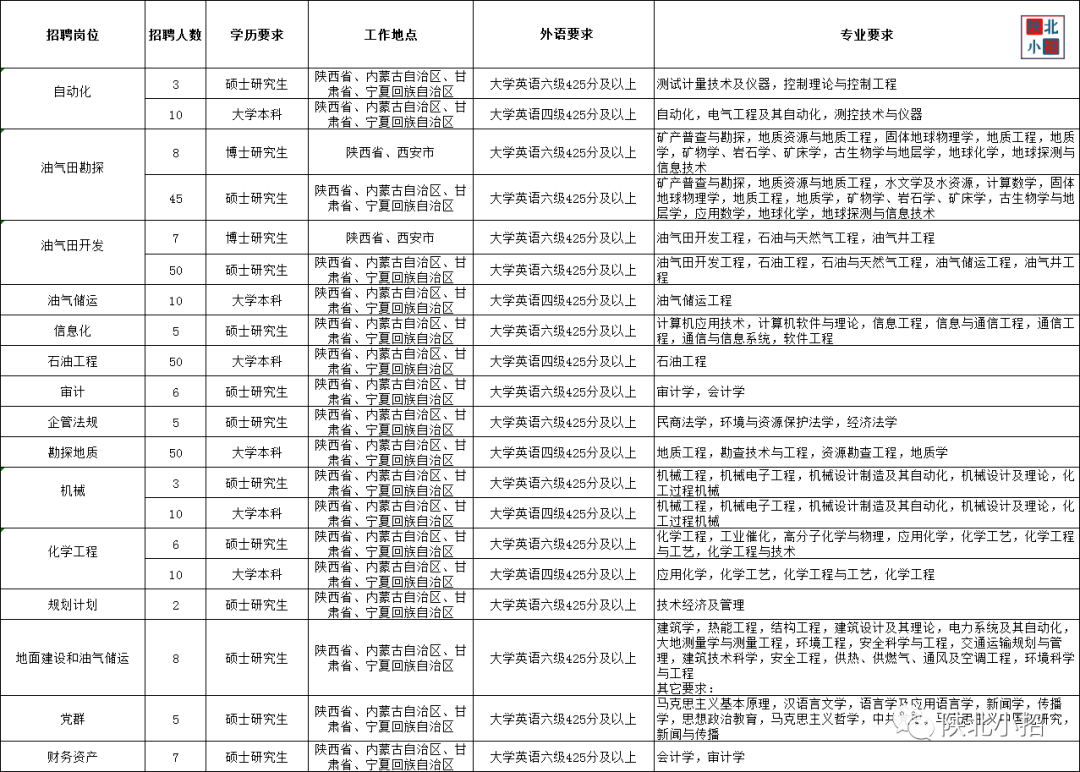 陕西油田最新招聘信息公告