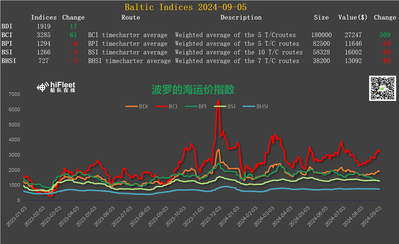 最新波罗的海指数查询,最新波罗的海指数查询，全球航运市场的晴雨表
