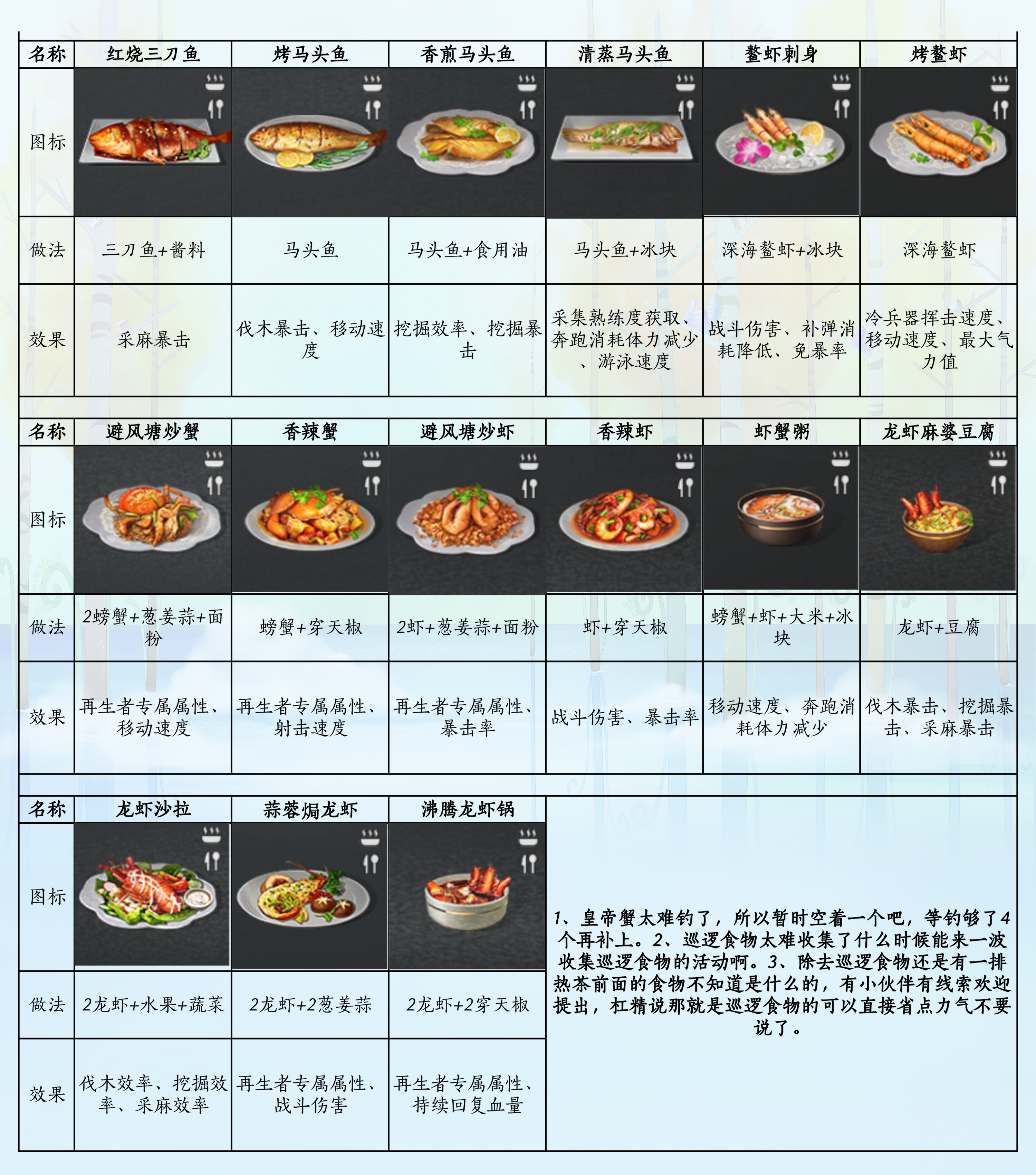 明日之后最新食谱大全117，小巷深处的味觉奇遇探索