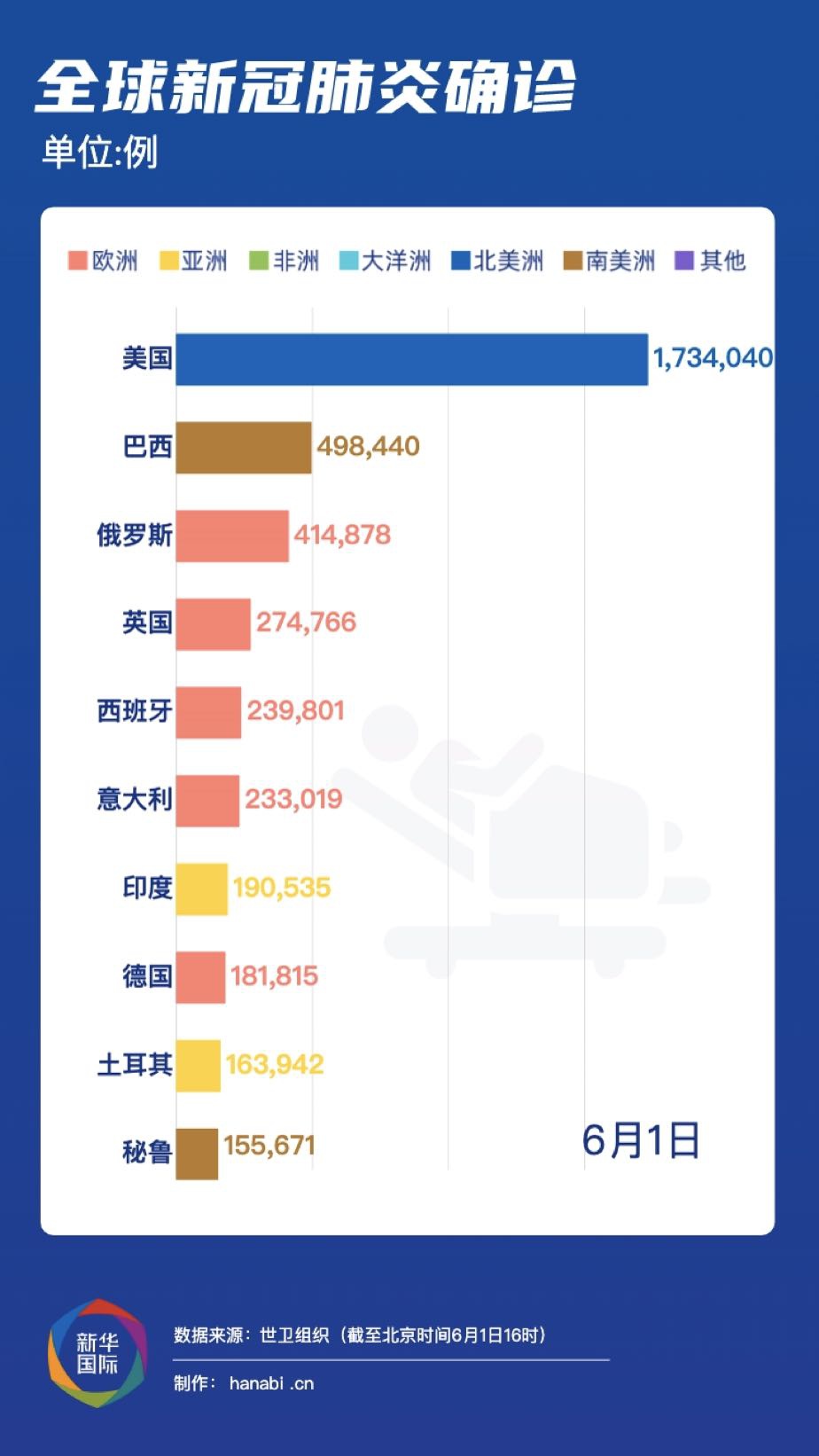 全球新冠最新疫情公布及观点论述分析