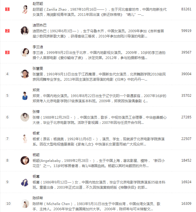 重磅揭秘,中国明星人气排行榜TOP榜单,谁荣登榜首?