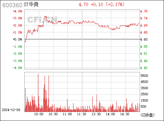 600360华微电子行情,成长中的机遇与挑战,笑对人生之路。