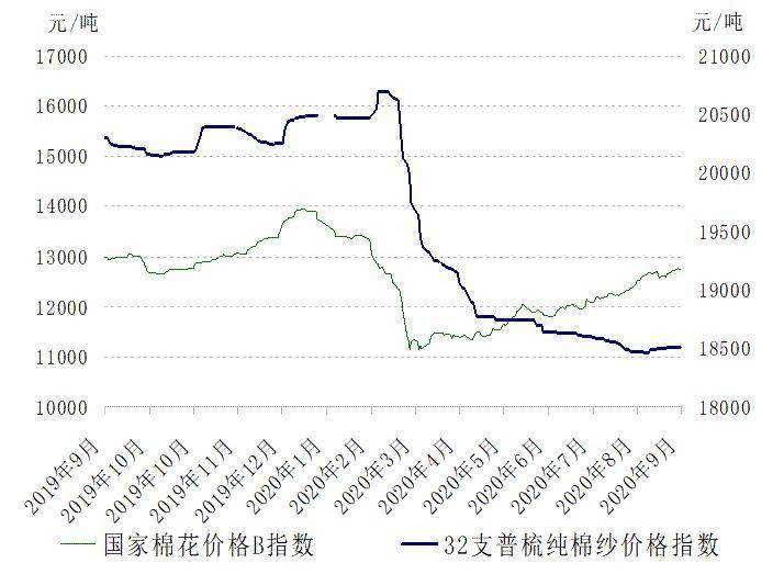 多重因素下的棉花价格走势市场波动分析