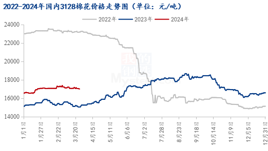 多重因素下的棉花价格走势市场波动分析