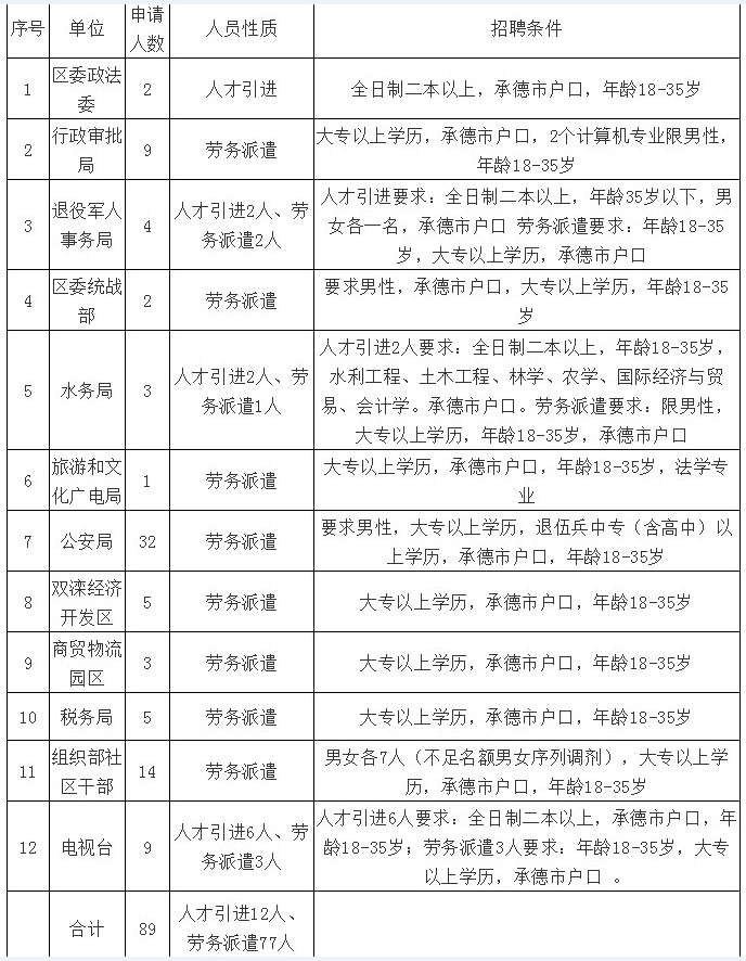 承德双滦最新招聘信息概览