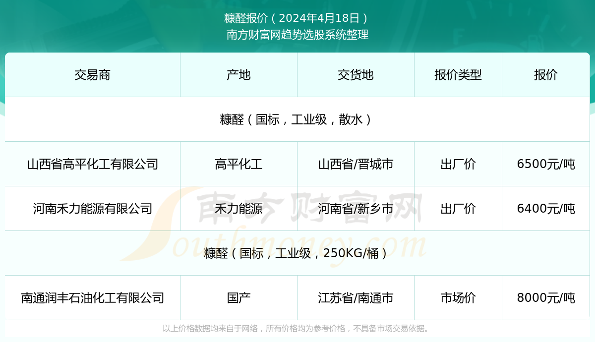 糠醛行情动态，高科技产品引领变革，重塑生活体验