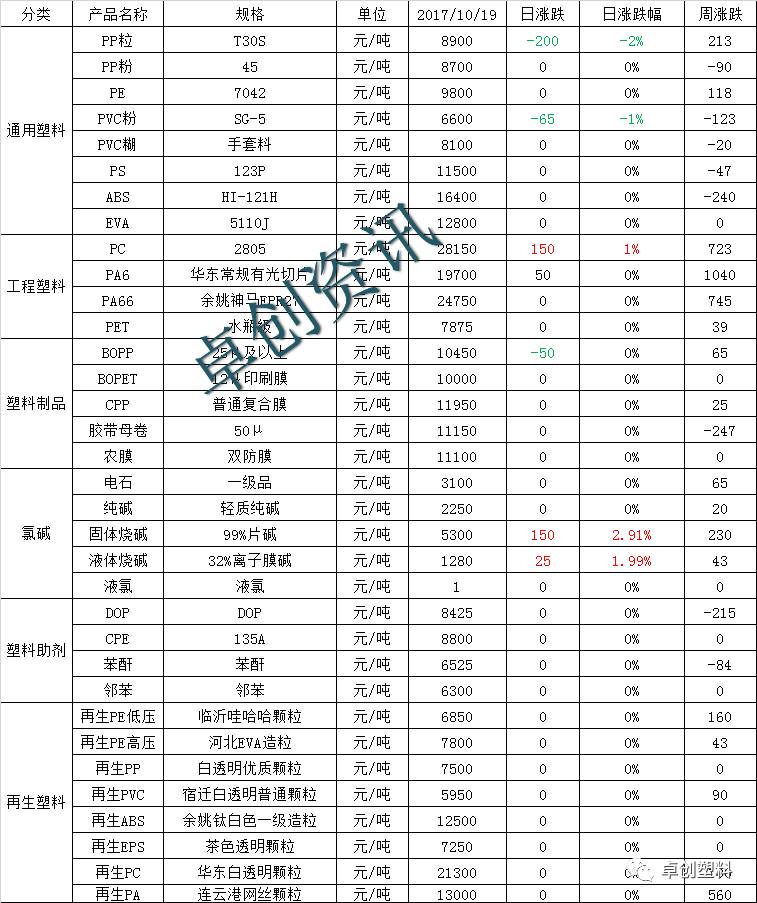 今日塑料行情及价格全面概览