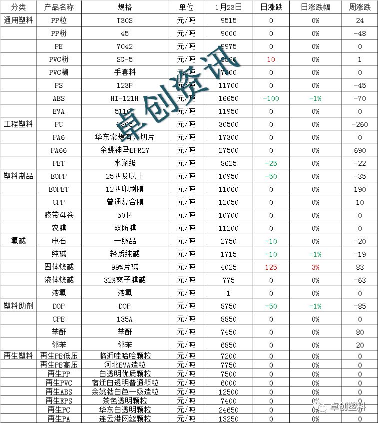 今日塑料行情及价格全面概览