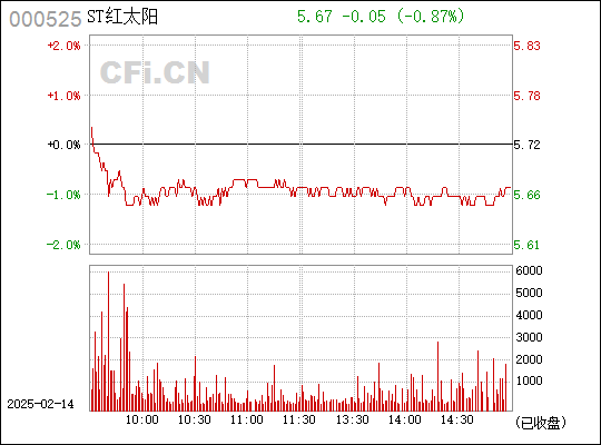 红太阳股票行情，高科技股票之星引领未来投资风向标