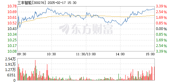 三丰智能股票行情深度解析与前景展望