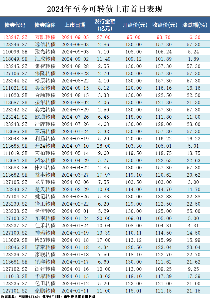 转债上市首日的涨幅奇迹,小巷中的宝藏引发市场热议