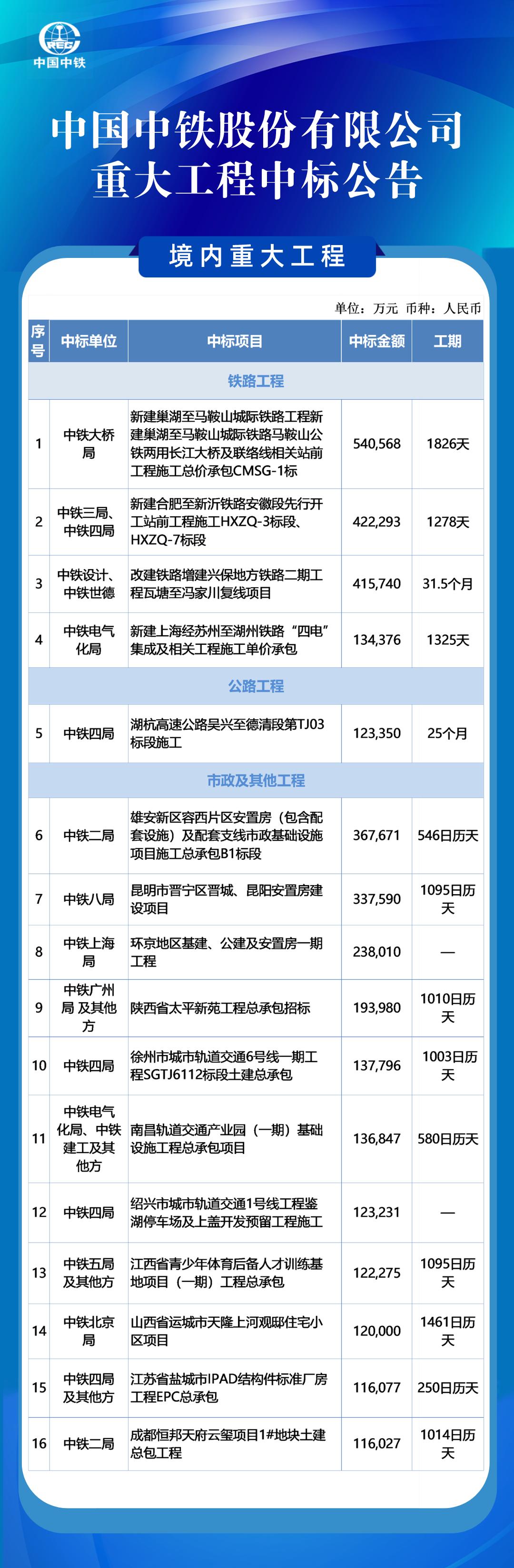 中国十七冶最新中标信息公布，喜讯连连！