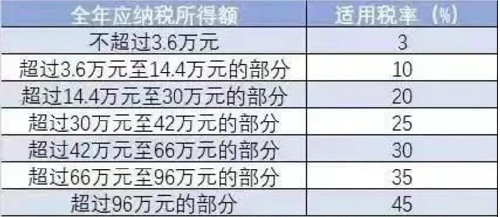 最新个人所得税计算公式及其观点论述详解