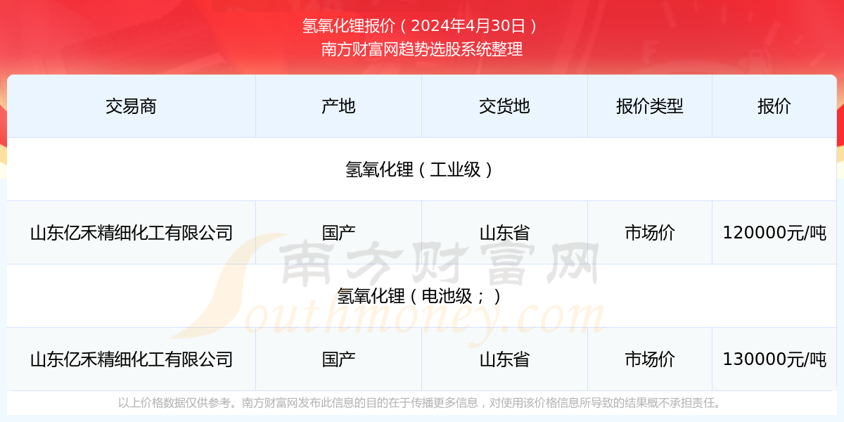 氧化锂最新价格动态，科技革新引领未来生活新篇章
