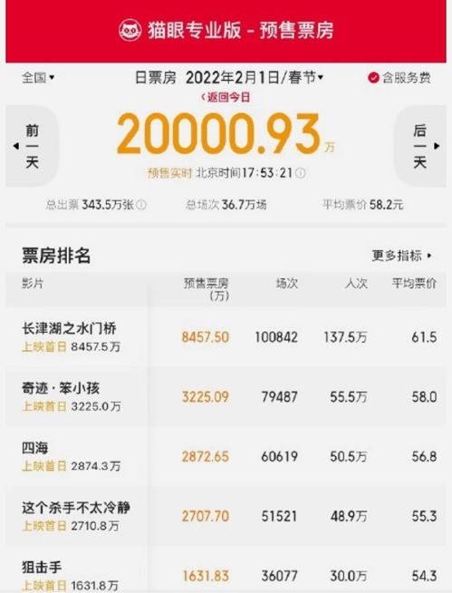 猫眼最新电影票房排名，变化的力量与自信成就之源