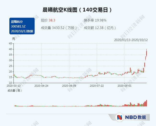 晨曦航空股票最新动态更新，最新消息一览