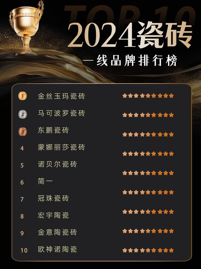 重磅更新，瓷砖一线品牌最新排名榜单出炉！