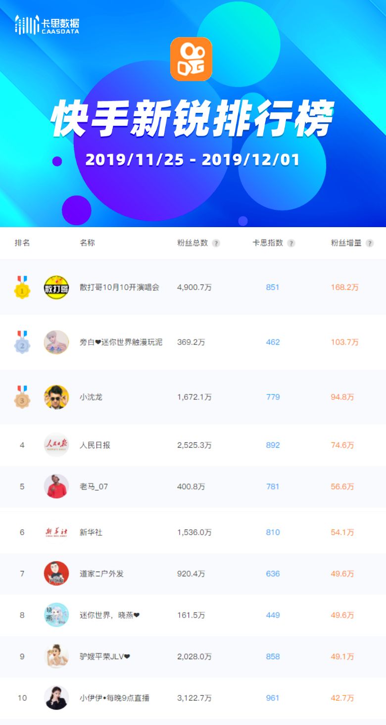 重磅揭秘,最新快手排名前三十,下一个顶流网红将花落谁家?