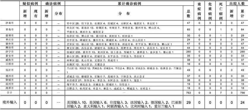 山东现有确诊病例最新动态,背景、进展与影响概述
