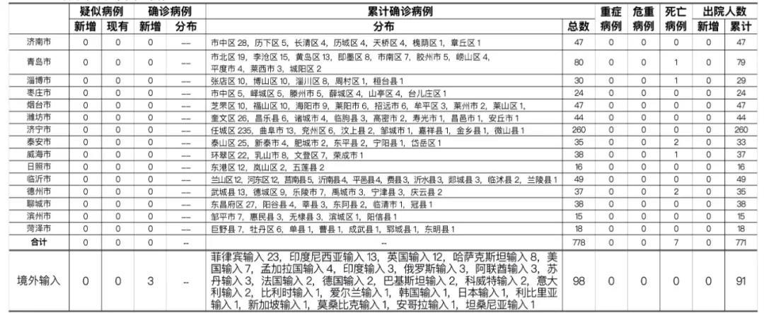 山东现有确诊病例最新动态,背景、进展与影响概述